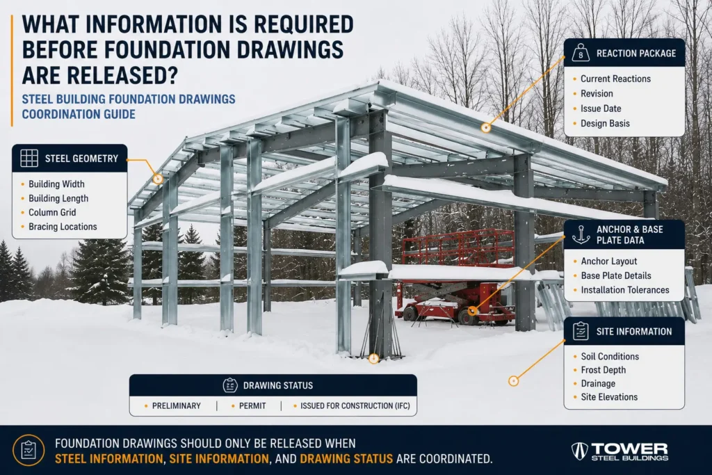 PEI steel building foundation inputs showing reactions anchors geometry soil frost drainage and drawing status