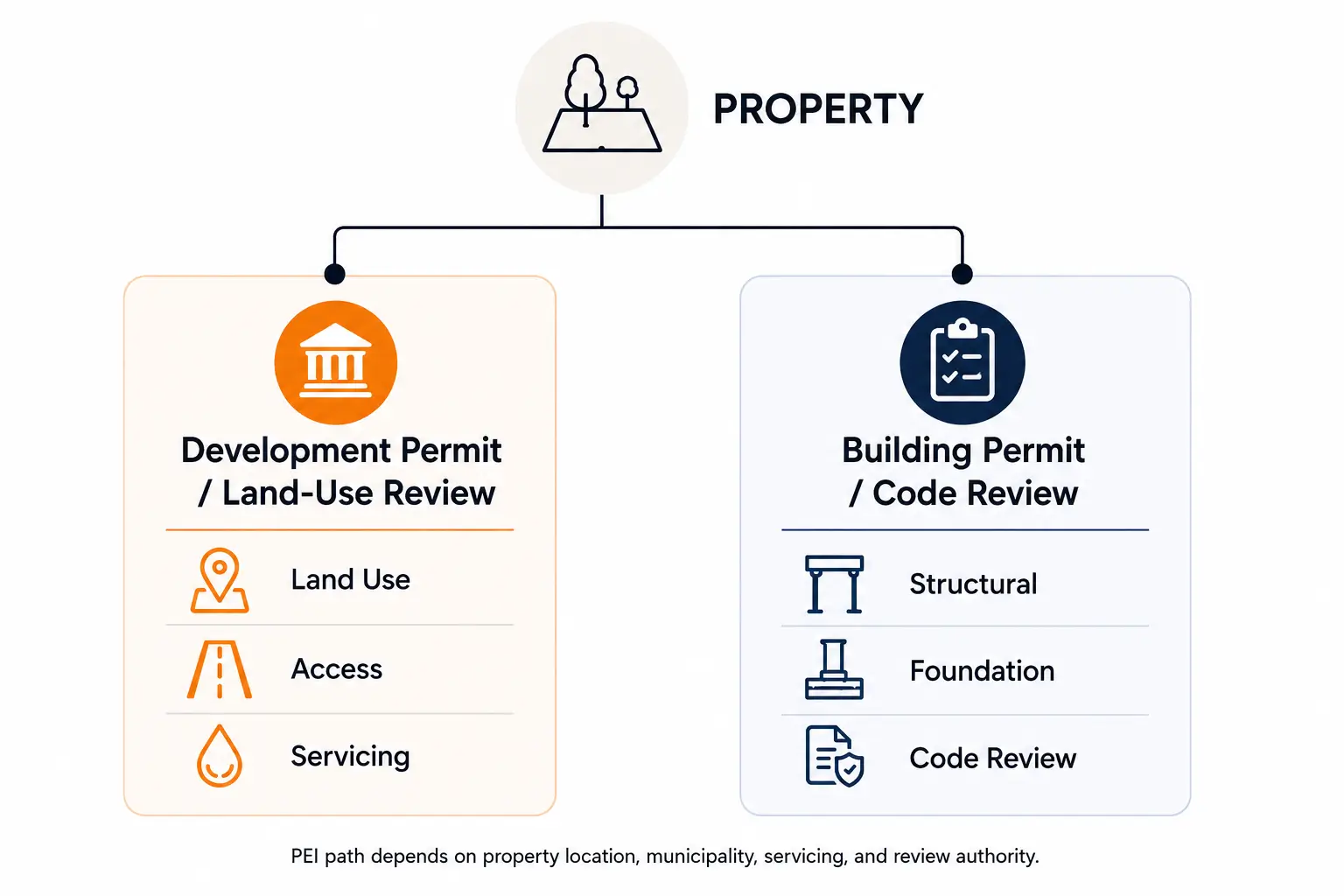 PEI steel building permit path showing development permit and building permit review