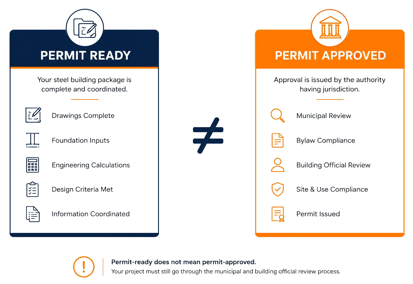 PEI steel building permit-ready versus permit-approved comparison showing drawings, foundation inputs, engineering, municipal review, bylaw compliance, building official review, site compliance, and permit issued