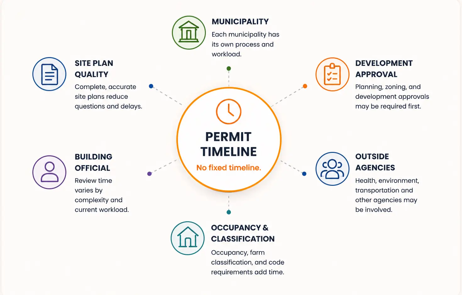 Saskatchewan steel building permit timeline graphic showing municipality, development approval, outside agencies, occupancy, Building Official review, and site plan quality.